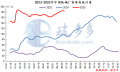 <b>据不完本周纯碱厂家产量约73.20万吨摆布</b>